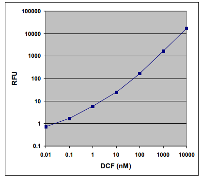 DCF标准曲线