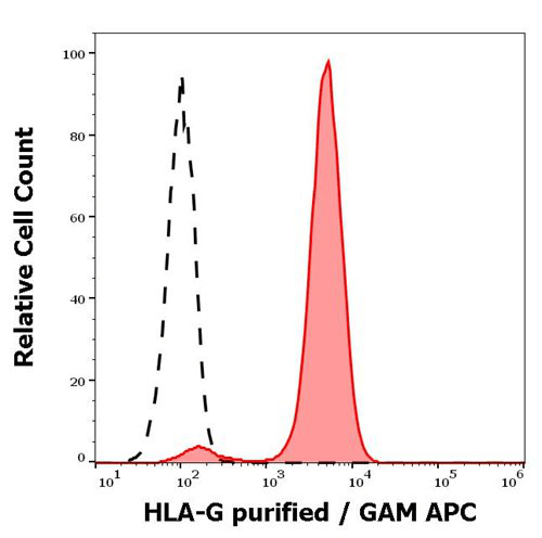 Flow cytometry: HLA-G (MEM-G/11).png