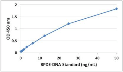 BPDE DNA Adduct ELISA.png