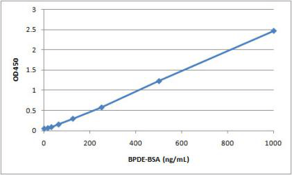 BPDE-Protein-Adduct-ELISA.png