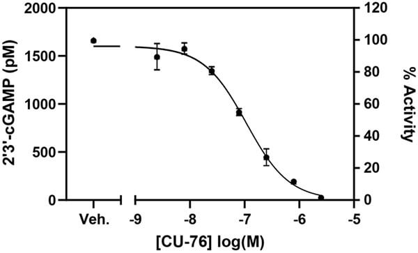 cGAS抑制剂CU-76对人重组cGAS的抑制作用.jpg