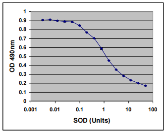 SOD试剂盒标准曲线.png