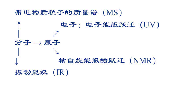 四大光谱的联系.jpg