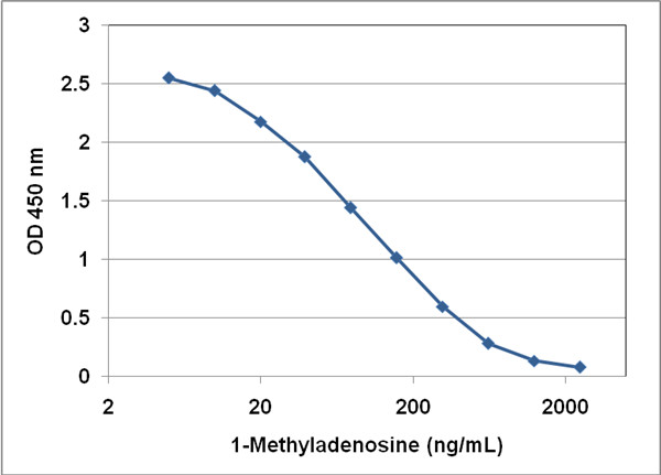1-甲基腺苷(1mA) ELISA试剂盒，标准曲线.jpg