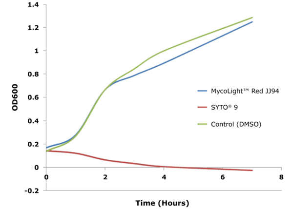 MycoLight Red JJ94和SYTO?9染色后细菌细胞毒性比较.jpg