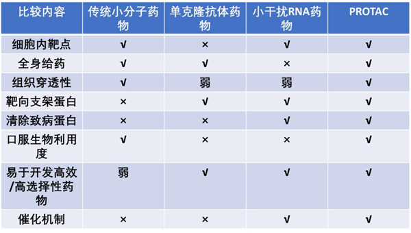 传统小分子、单抗、核酸三大类药物比较.jpg