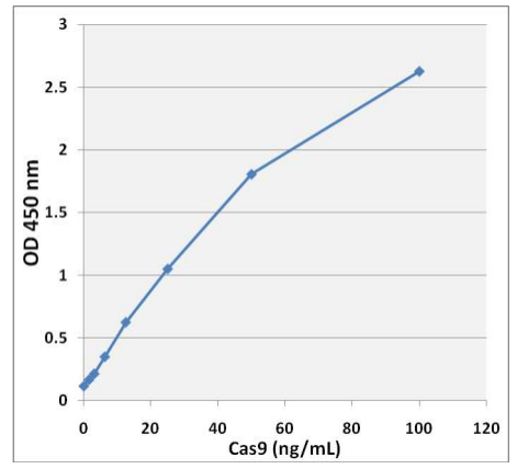  Cas9标准曲线.png