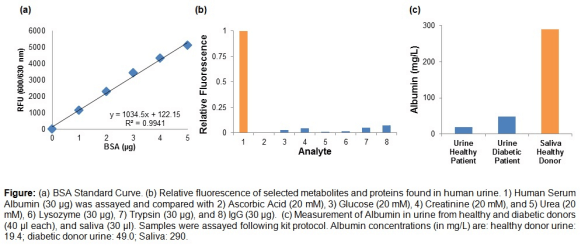 白蛋白（Albuminuria）荧光检测试剂盒.png