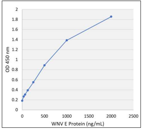 西尼罗病毒（West Nile Virus，WNV）胞膜蛋白E ELISA检测试剂盒