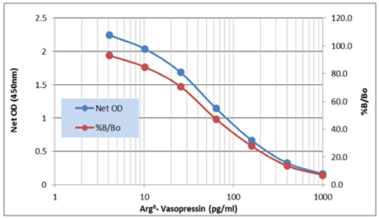 Arg8-Vasopressin ELISA kit