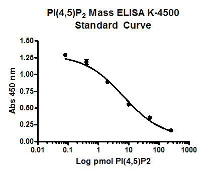 PI(4,5)P2 Mass ELISA试剂盒