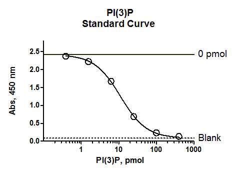 PI(3)P Mass ELISA试剂盒