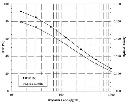 Oxytocin ELISA kit