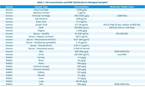 EEB-K-1200不同生物和样本中，透明质酸HA的含量与分子量分布信息