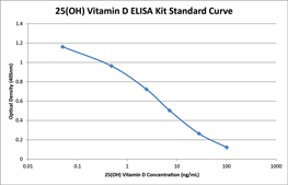 25(OH)维生素D ELISA试剂盒标准曲线