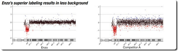 Enzo的CYTAG? CGH标记试剂盒标记后有显著提高的DLR