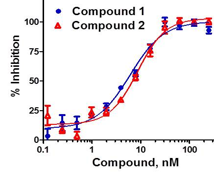 后续通过剂量反应确定抑制剂效力