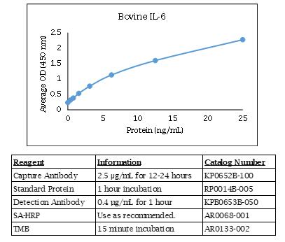 牛 IL-6 酶联免疫增殖数据