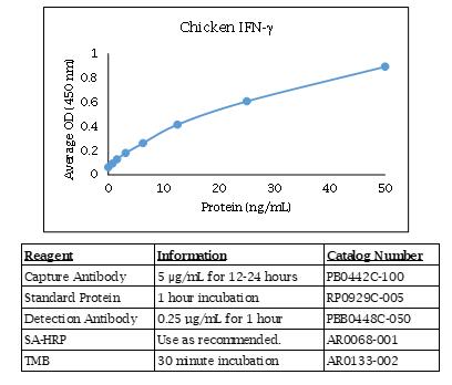 鸡IFN-γ酶联免疫吸附法数据