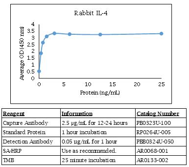 兔 IL-4 ELISA DIY 试剂盒