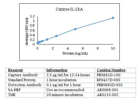 Canine IL-1RA ELISA.png