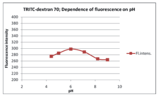 ITC-dextran with pH.png