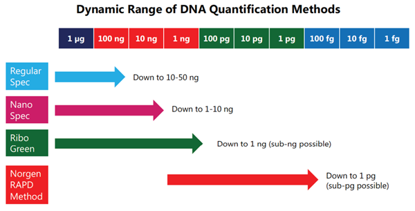 Low abundance DNA quantification kit.png