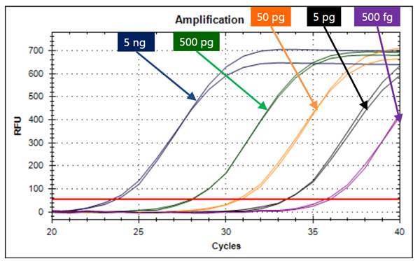 Low abundance DNA quantification kit-1.png