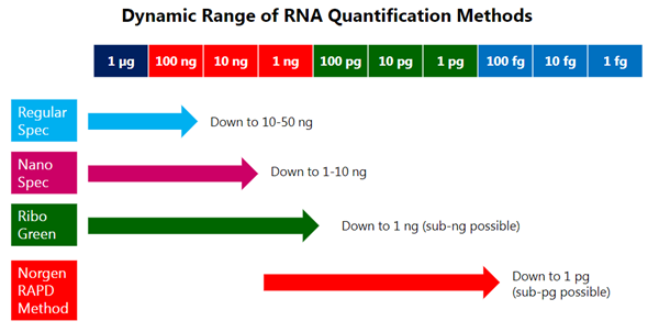 Low abundance RNA quantification kit.png