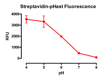 Streptavidin-pHast.png