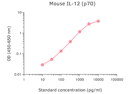 IL-12 p70.png