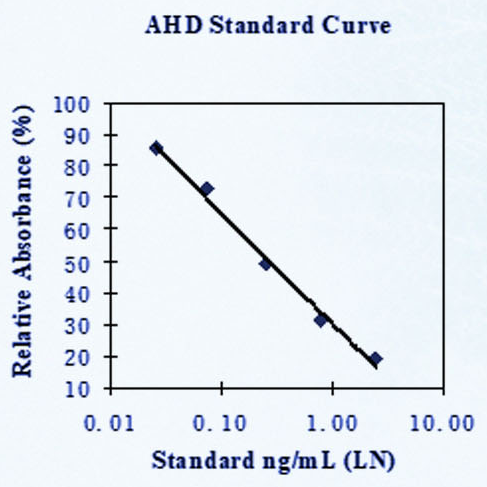 呋喃妥因 (AHD) ELISA试剂盒