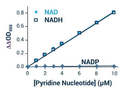 NAD/NADH 检测试剂盒（比色法）