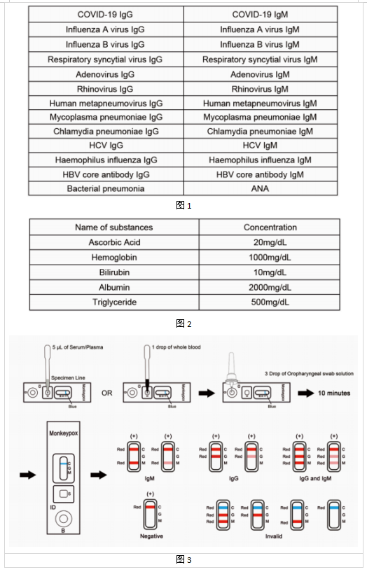 新型冠状病毒IgM/IgG抗体检测大板
