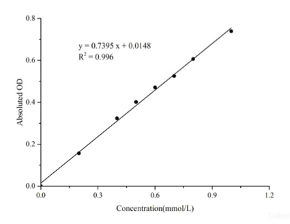 Assay Genie腺苷脱氨酶 (ADA) 活性测定试剂盒