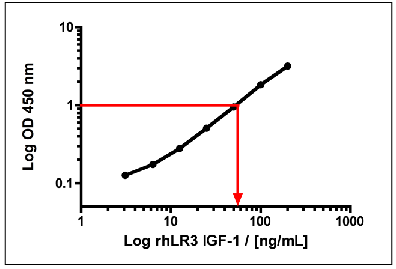 LR3 IGF-I标准曲线.png