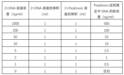 用 10×10mm 比色杯时 DNA 标准曲线