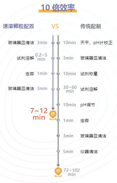 缓冲液速溶颗粒