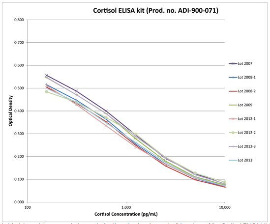 Cortisol ELISA kit