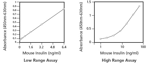 超灵敏小鼠胰岛素ELISA试剂盒典型标准曲线