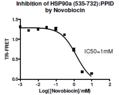 HSP90α（C-末端结构域）TR-FRET试剂盒