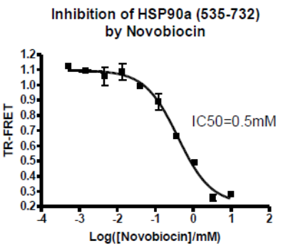 HSP90α C-末端结构域TR-FRET检测试剂盒