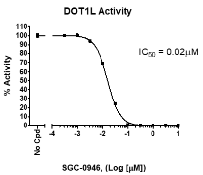 DOT1L化学发光测定试剂盒