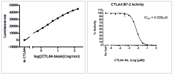 CTLA4[生物素化]:B7-2抑制剂筛选检测试剂盒