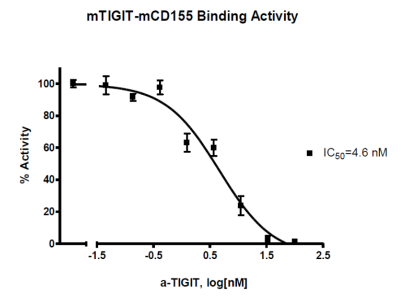 TIGIT (鼠): CD155 (鼠)均质化检测试剂盒