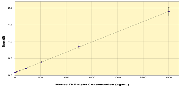 TNF-alpha小鼠ELISA试剂盒