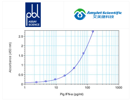 猪IFN-αELISA试剂盒