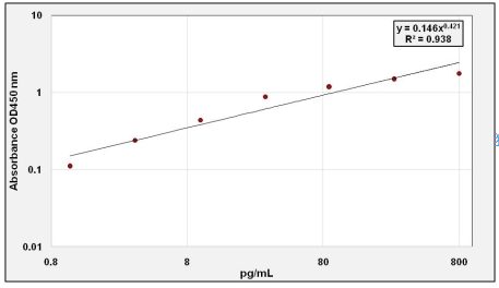 PCSK9 ELISA试剂盒（猴）(OKCA01614)