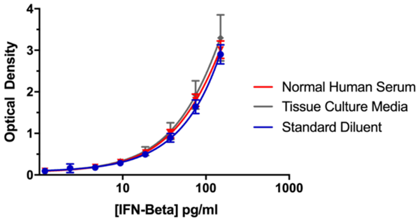 IFN-β ELISA.png