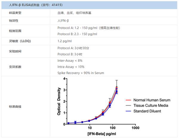 人IFN-β ELISA试剂盒